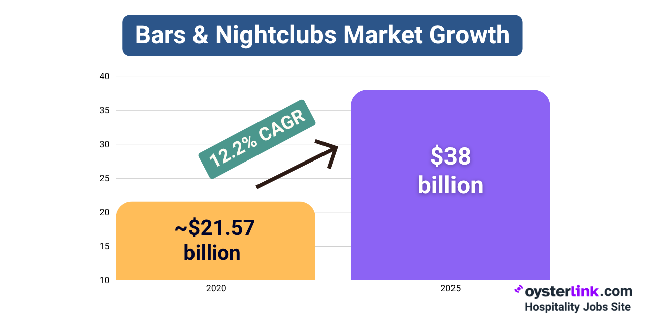 Bars & Nightclubs Market Growth